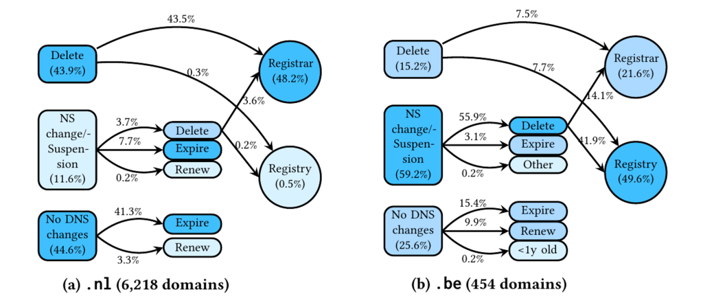 Figure 3 — New domain names mitigation.