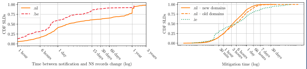 Figure 4 — Mitigation speeds.