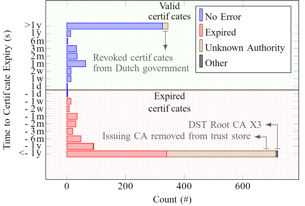 Certificates from CT logs that match TLSA records but are not deployed on the web server, grouped by their relative expiration time and annotated with their validation state.