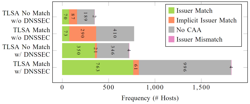 Figure 3 — Total domain names supporting DANE TLSA records grouped by validity, DNSSEC support, and CAA classification.