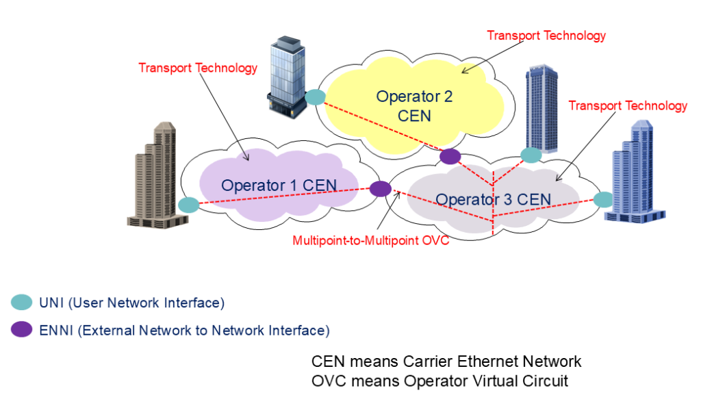 Figure 1 — Transport technology overview.