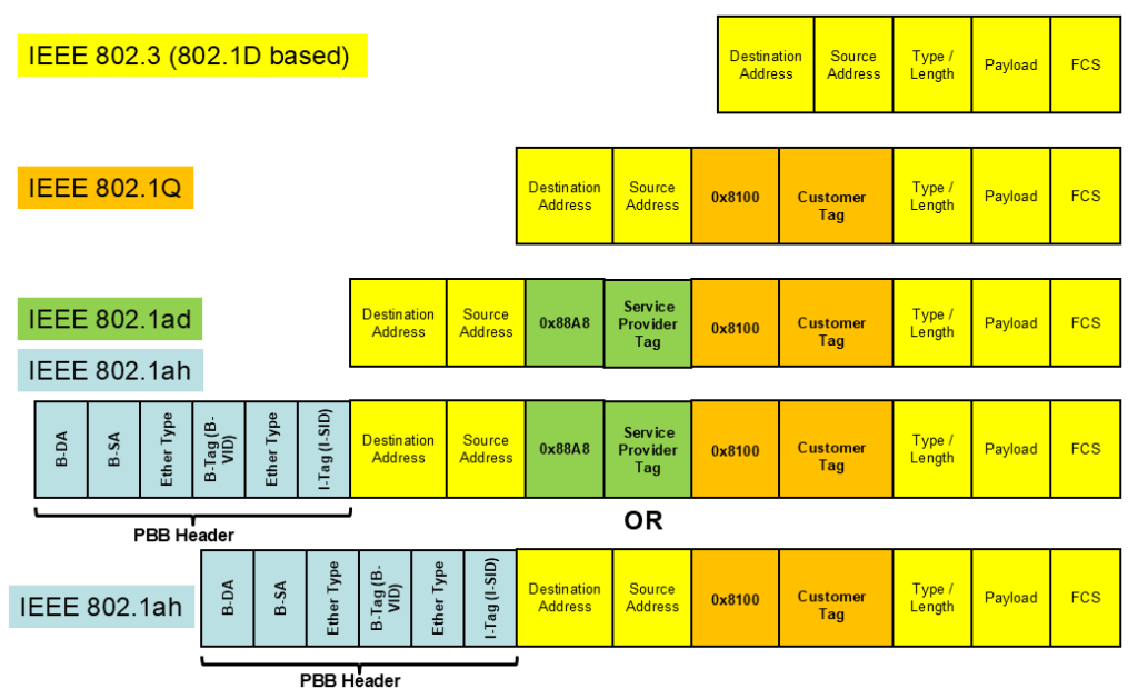 Figure 2 — Provider Ethernet encapsulation schemes (as frames).