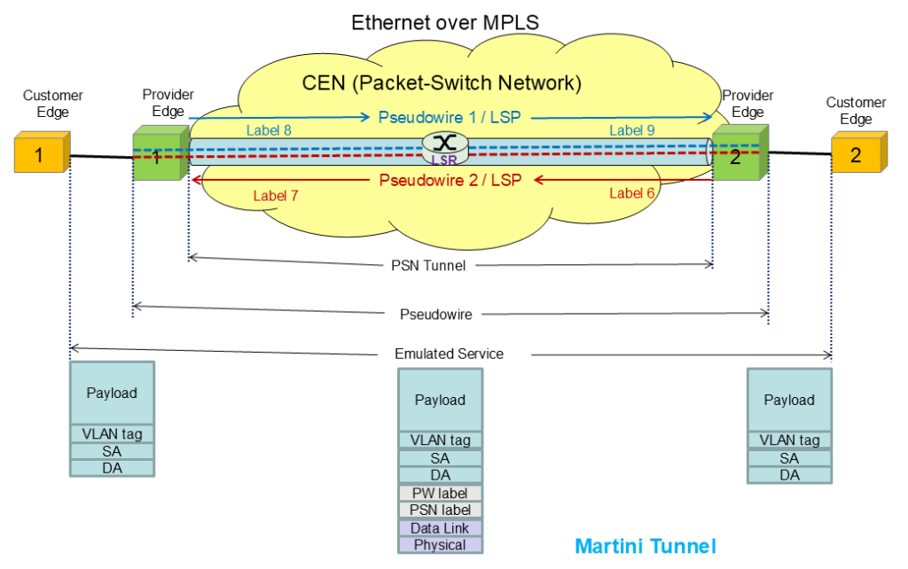 Figure 3 — Virtual Private Wire Service.