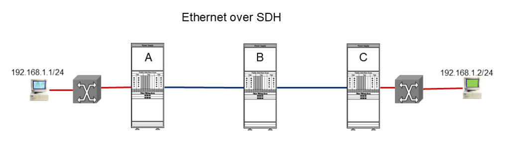 Figure 4 — Ethernet over SDH.