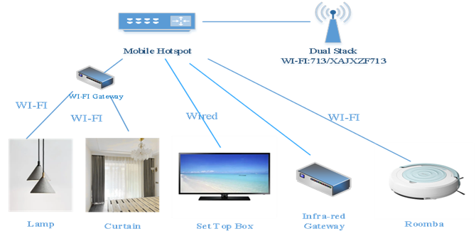 Figure 4 — IPv6 home IoT applications.