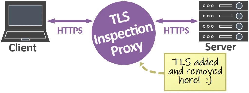 Figure 2 —  TLS inspection proxy.