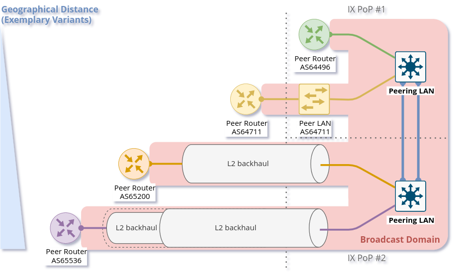 Figure 2 — Backhauls for remote peer routers.