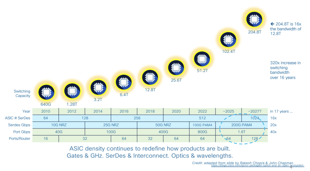 Figure 1 — Switch capacity over time. From 'Progress update on IEEE’s next generation Ethernet project (P802.3dj – 800 GbE & 1.6 TbE)' by Mark Nowell, Cisco Systems, NANOG 92.