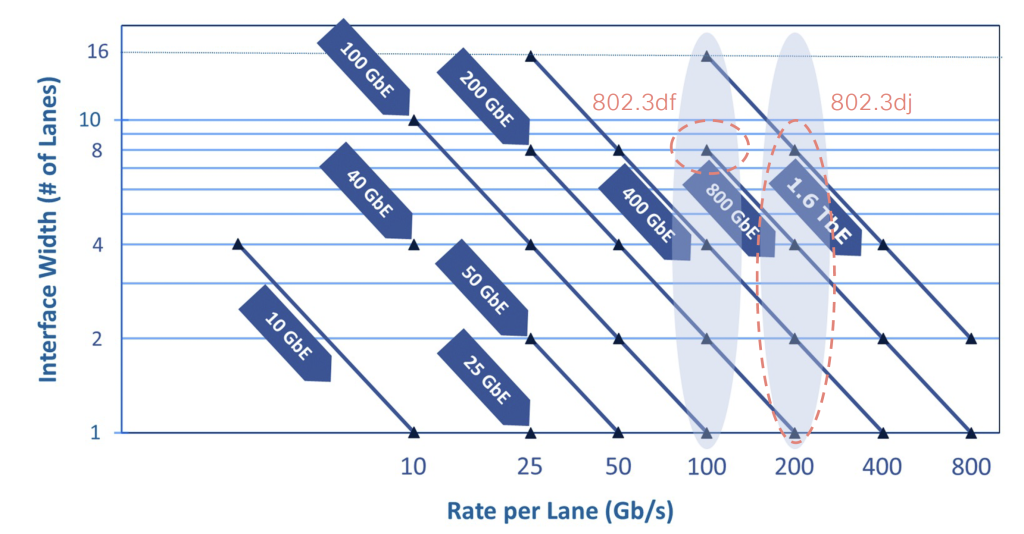 Figure 2 — Ethernet lanes and capacity over time. From “Progress update on IEEE’s next generation Ethernet project (P802.3dj – 800 GbE & 1.6 TbE)” by Mark Nowell, Cisco Systems, NANOG 92.