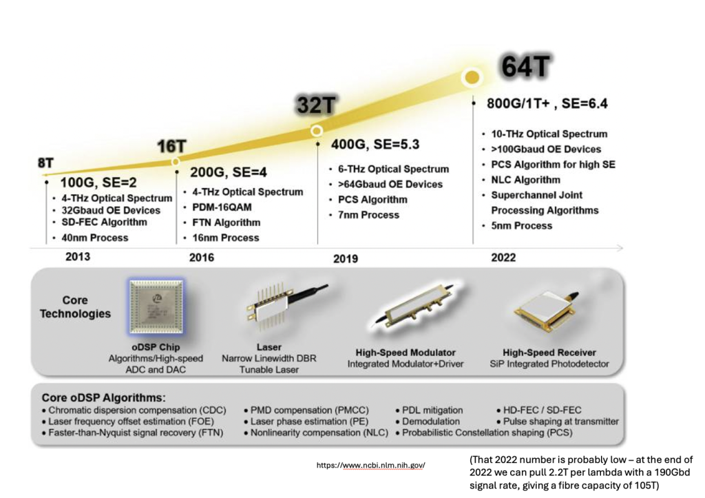 Figure 4 — Evolution of fibre capacity.