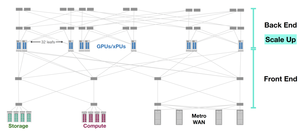 Figure 5 — Ultra Ethernet Reference network. from 'Networking for AI and HPC, and Ultra Ethernet', by Hugh Holbrook, Arista Networks, NANOG 92.