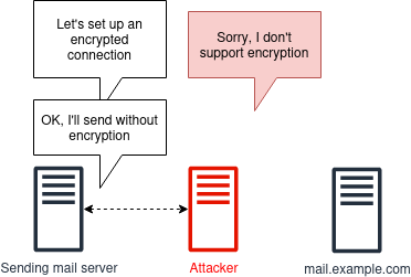 Figure 2 — Attacker in the Middle.