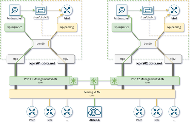 Figure 3 — DD-IX route server network (namespace) configuration.