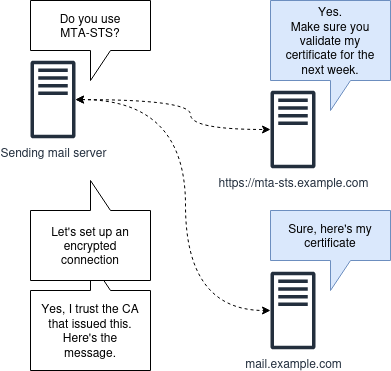 Figure 3 — Simplified MTA-STS usage.