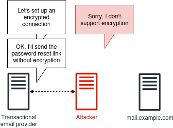 Figure 5 — Intercepting password reset links.