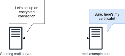 Figure 1 — STARTTLS overview.