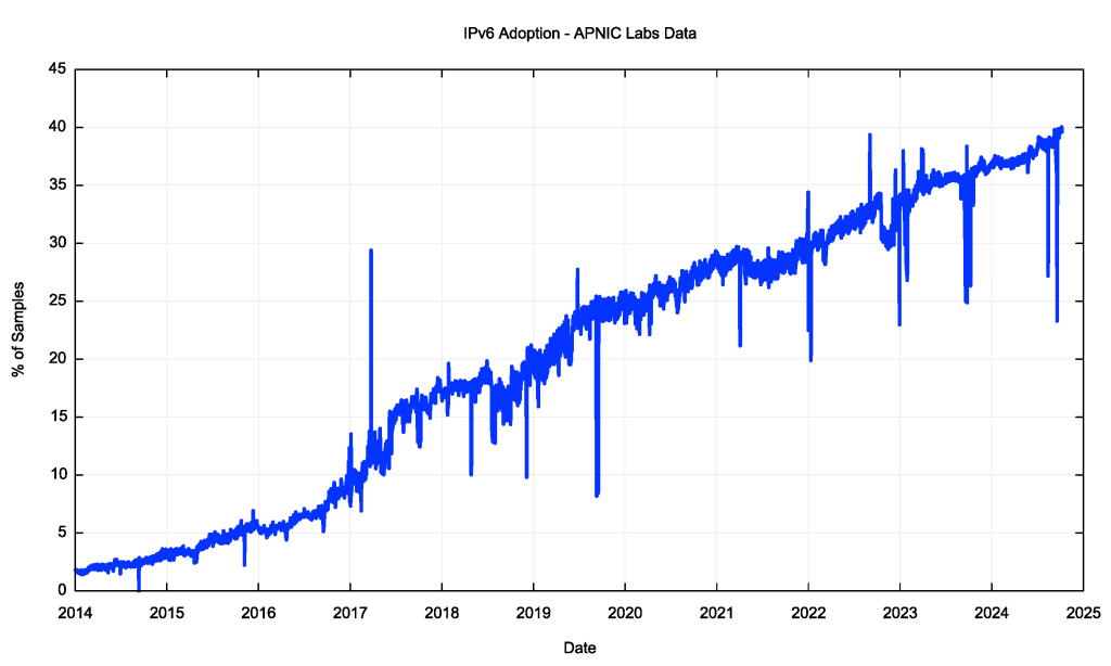 Figure 1 — IPv6 adoption from 2014 to now, APNIC Labs data.