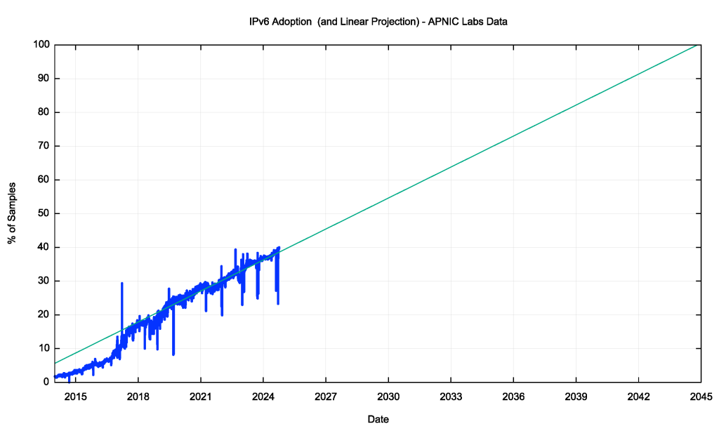 Figure 2 — IPv6 adoption projection, APNIC Labs data.