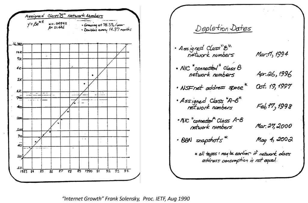 Figure 3 — IPv4 depletion predictions, Frank Solensky, 18th IETF Proceedings, August 1990.