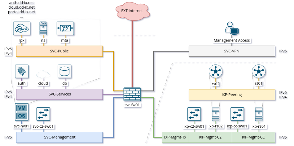 Figure 4 — Network segmentation design.