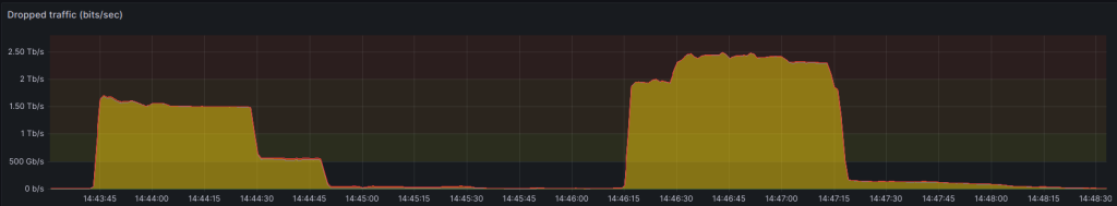 Figure 1 — On 25 May 2024, a 1.5Tbps attack was directly followed by the biggest bit rate ever recorded at OVHcloud, 2.5Tbps at peak.