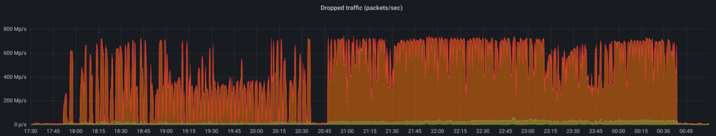 Figure 2 — This particular attack highlighted, at the time, the significant increase of capacity by botnets to generate ludicrous packet rates while being able to sustain that rate for long periods.