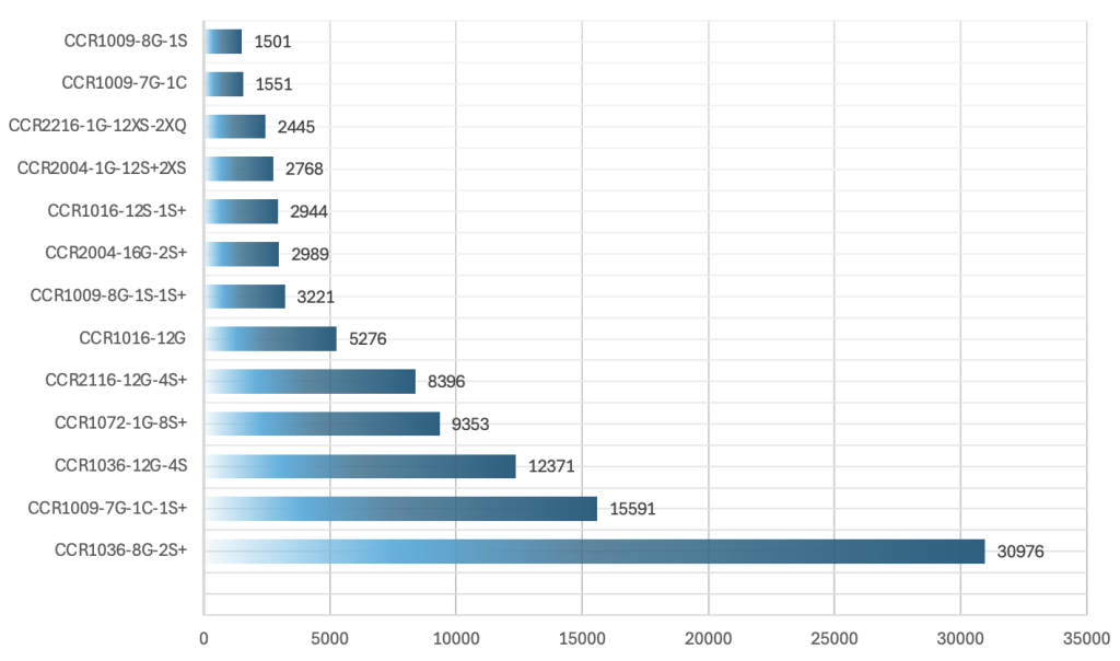 Figure 7 — Distribution of the device models found open on the Internet according to Onyphe.