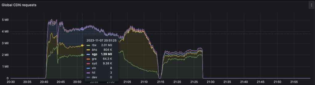 Figure 8 — L7 DDoS attack involving MikroTik devices recorded in November 2023.