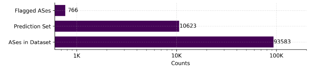 Figure 1 — Distributions of ASes across our dataset, prediction set and the flagged ASes.