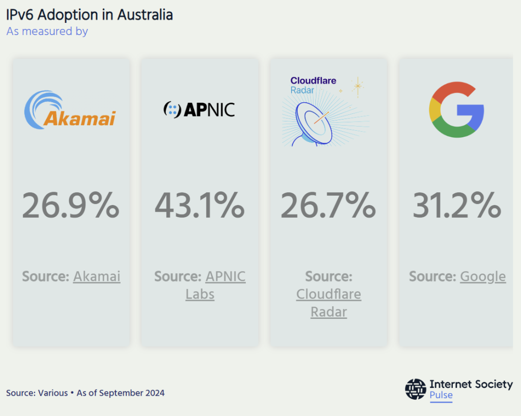 Figure 2 — IPv6 Adoption in Australia. 