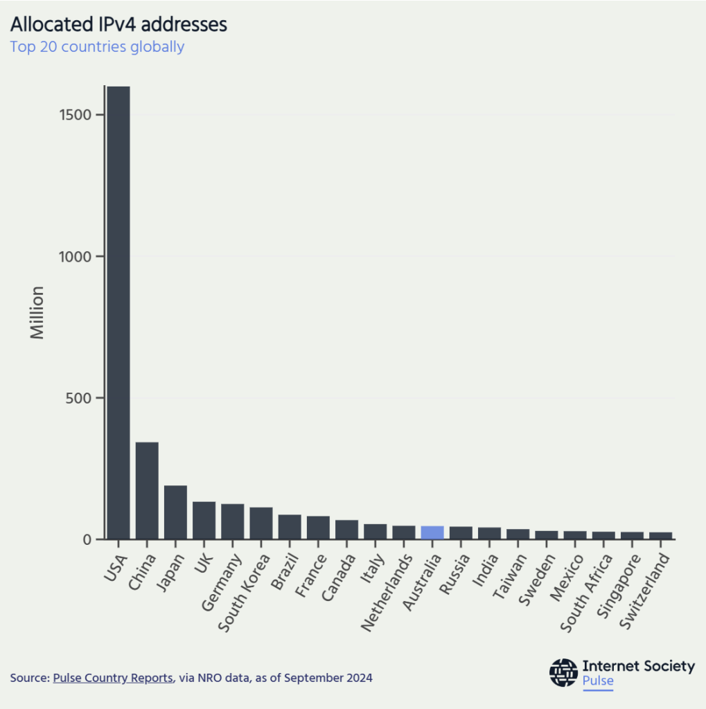 Figure 3 — Top 20 global global IPv4 address allocation by economy. 