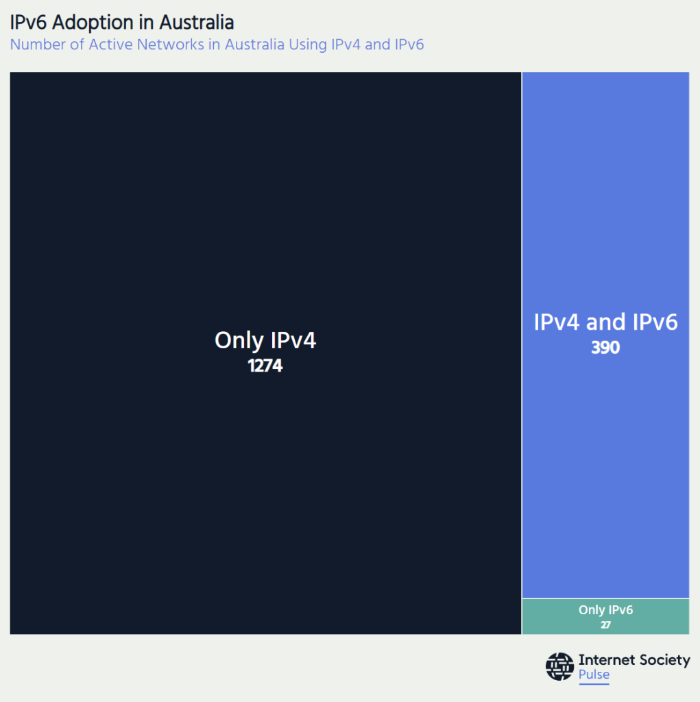 Figure 4 — IPv6 adoption in Australia by ASN. 