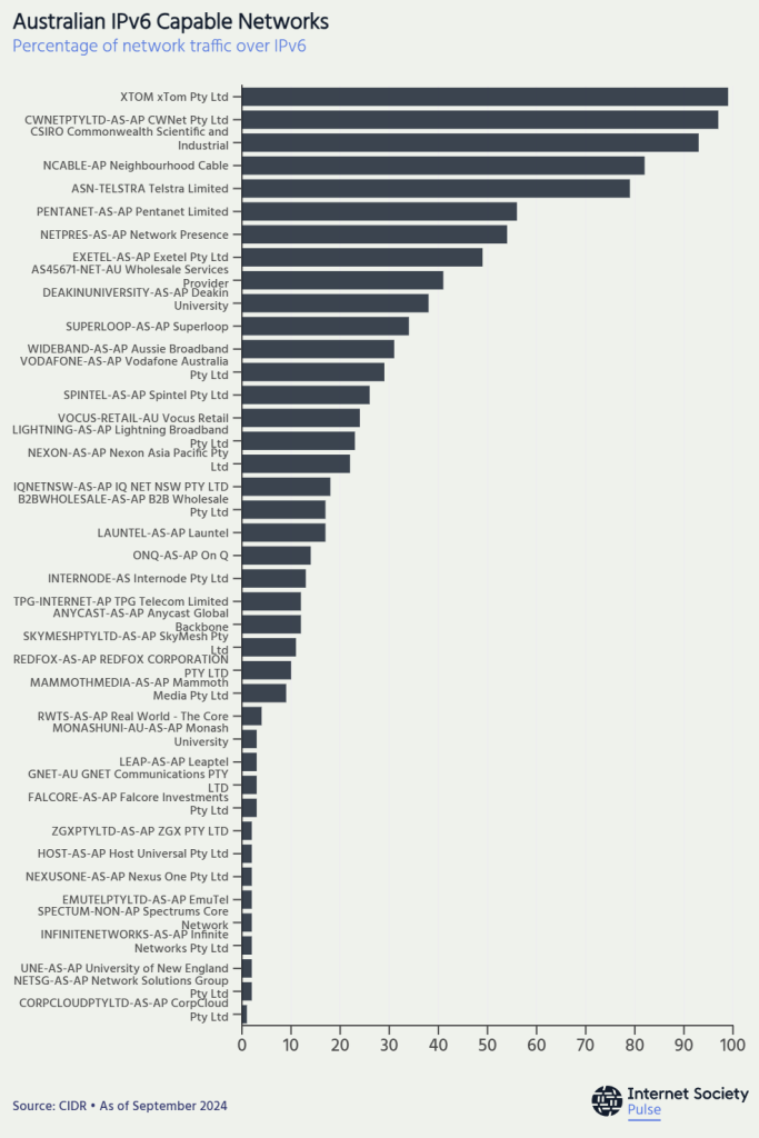 Figure 5 — Australian IPv6 capable networks. 