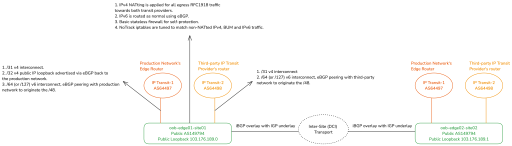 Figure 1 — OOB edge in the data centre.