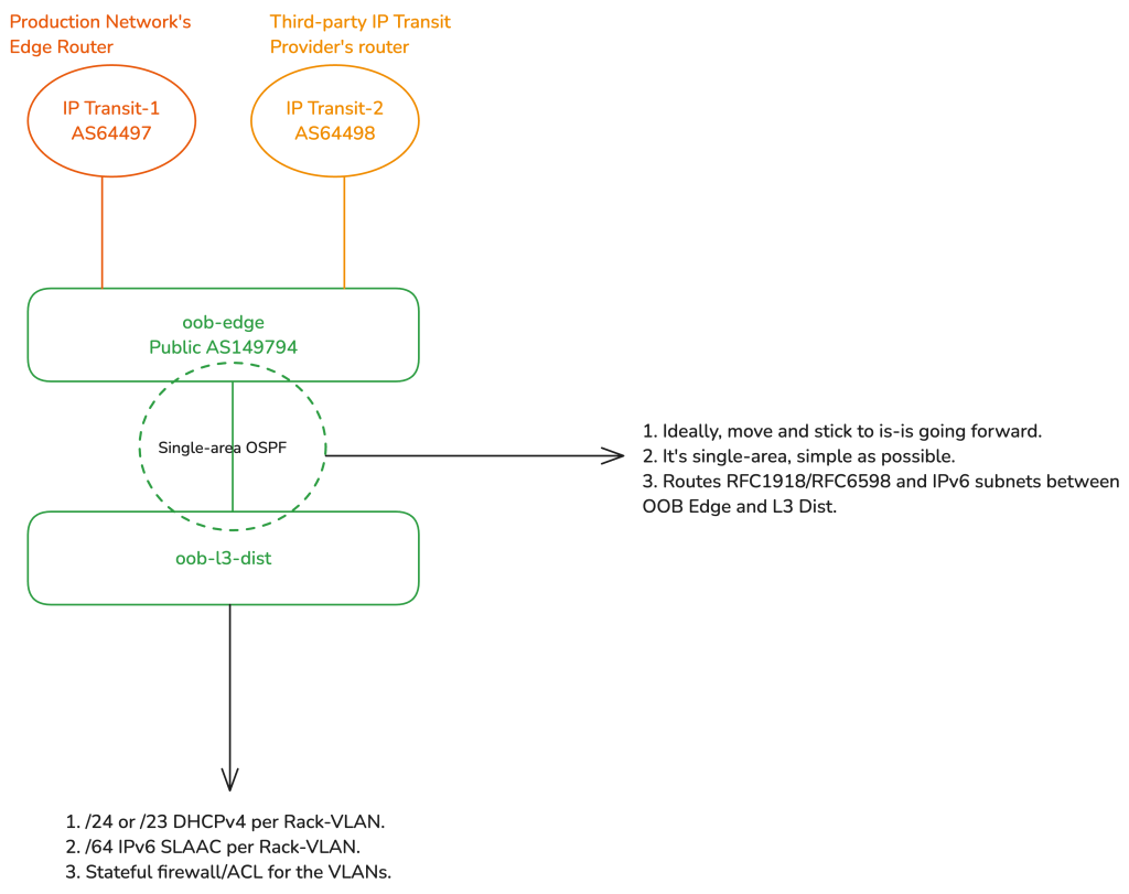 Figure 2 — OOB L3 distribution in the data centre.