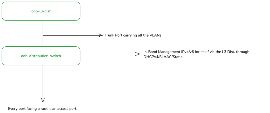Figure 3 —  OOB Distribution switch in the data centre.