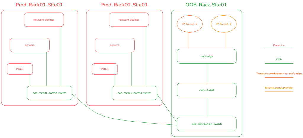 Figure 4 — OOB in the data centre (Layer 1).