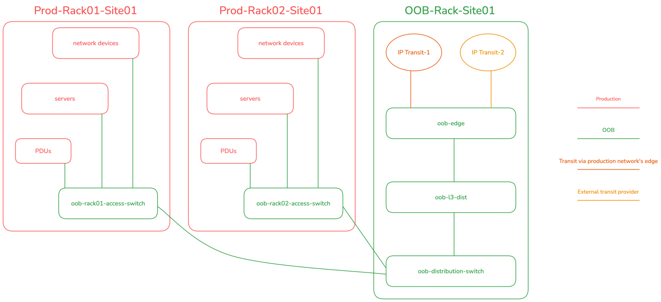 Out-of-Band network design for service provider networks | APNIC Blog