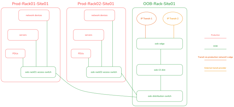 Out-of-Band network design for service provider networks | APNIC Blog