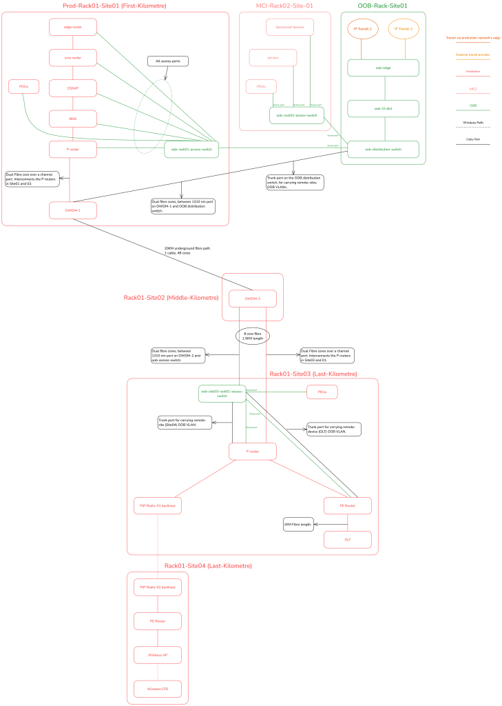 Figure 6 — OOB for ISP (L1).