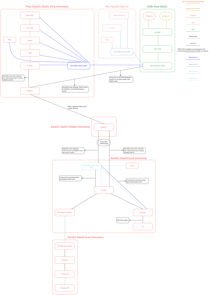 Figure 7 — OOB for ISPs (Layers 2-3).