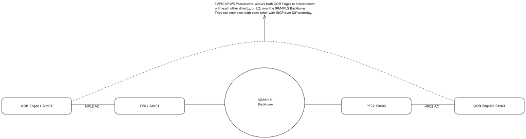 Figure 8 — Inter-site OOB transport.