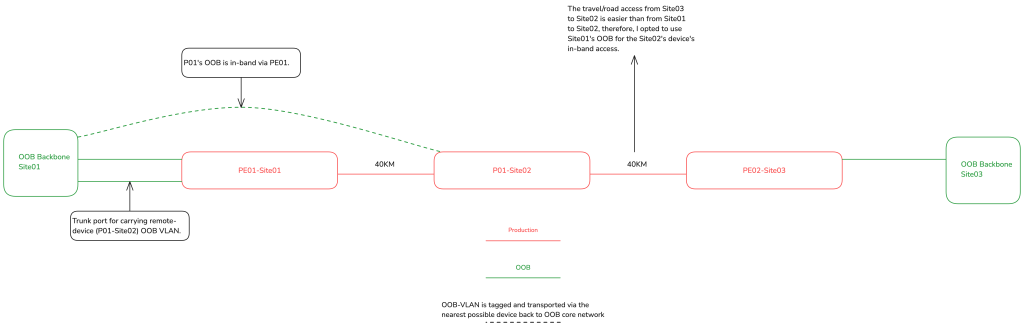 Figure 9 — OOB access for transport gear.