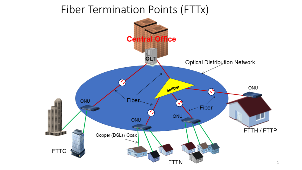 Figure 1 — Fiber Termination Points (FTTx).