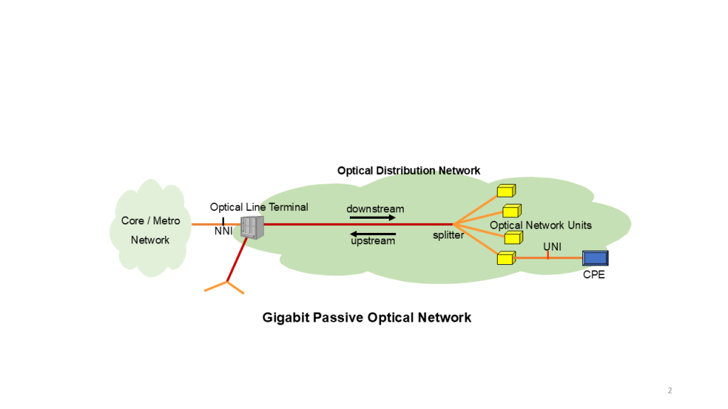 Figure 2 — GPON overview.