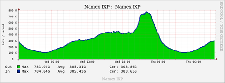 Figure 1 — Traffic at Namex, the IXP in Rome.