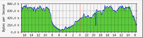 Figure 2 — Traffic at Namex towards the end of the 1990s.