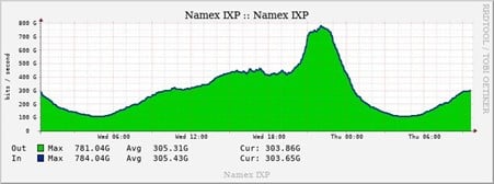 Figure 3 — Manchester City vs Inter Milan (UEFA Champions League) — Namex traffic.