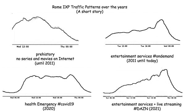 Figure 4 — A brief history of Internet traffic patterns over the years.