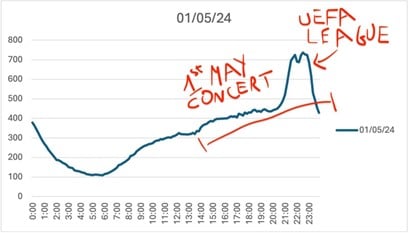 Figure 5 — 1 May 2024 concert in Italy.